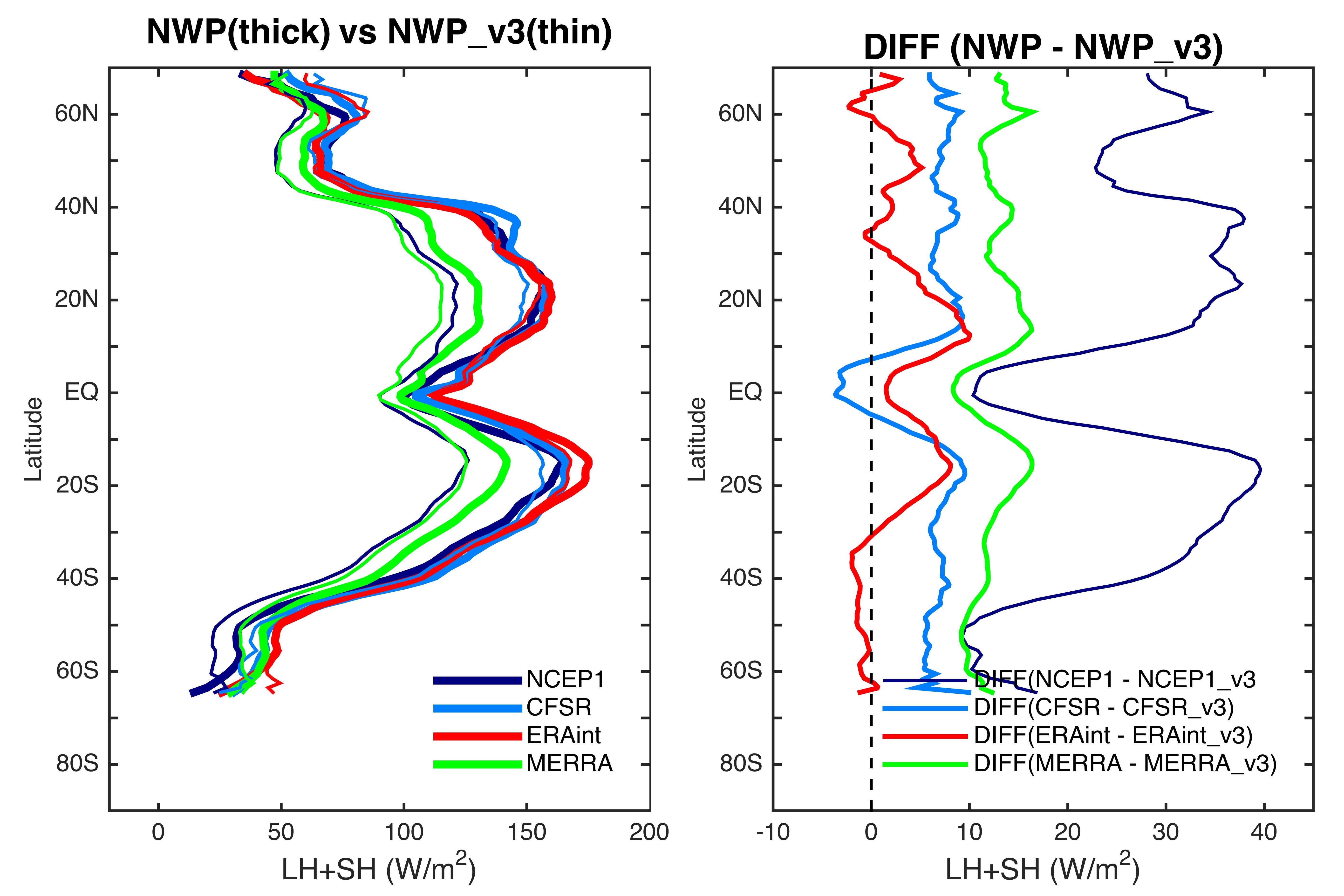 Figure 1. Zonally averaged mean latent and sensible heat fluxes. 

(Left) Original reanalysis fluxes (solid lines) and the COARE v3–based reanalysis fluxes (dashed lines).
It shows that indicate that COARE v3 is a weak algorithm compared with the four reanalysis algorithms. 

(right) Differences between the original NWP fluxes and the recomputed fluxes using NWP variables as input to the COARE v3 algorithm. It shows that the ERA-Interim algorithm is the closest to COARE v3, and the differences are mostly within 5 W m−2 except for a 10 W m−2 spike at approximately 15◦N/S. The NCEP1 algorithm has the largest departure from COARE v3, with a magnitude approaching 40 W m−2 at subtropical latitudes. The CFSR and MERRA algorithms are approximately 8 and 12 W m−2 stronger, respectively, at most latitudes.