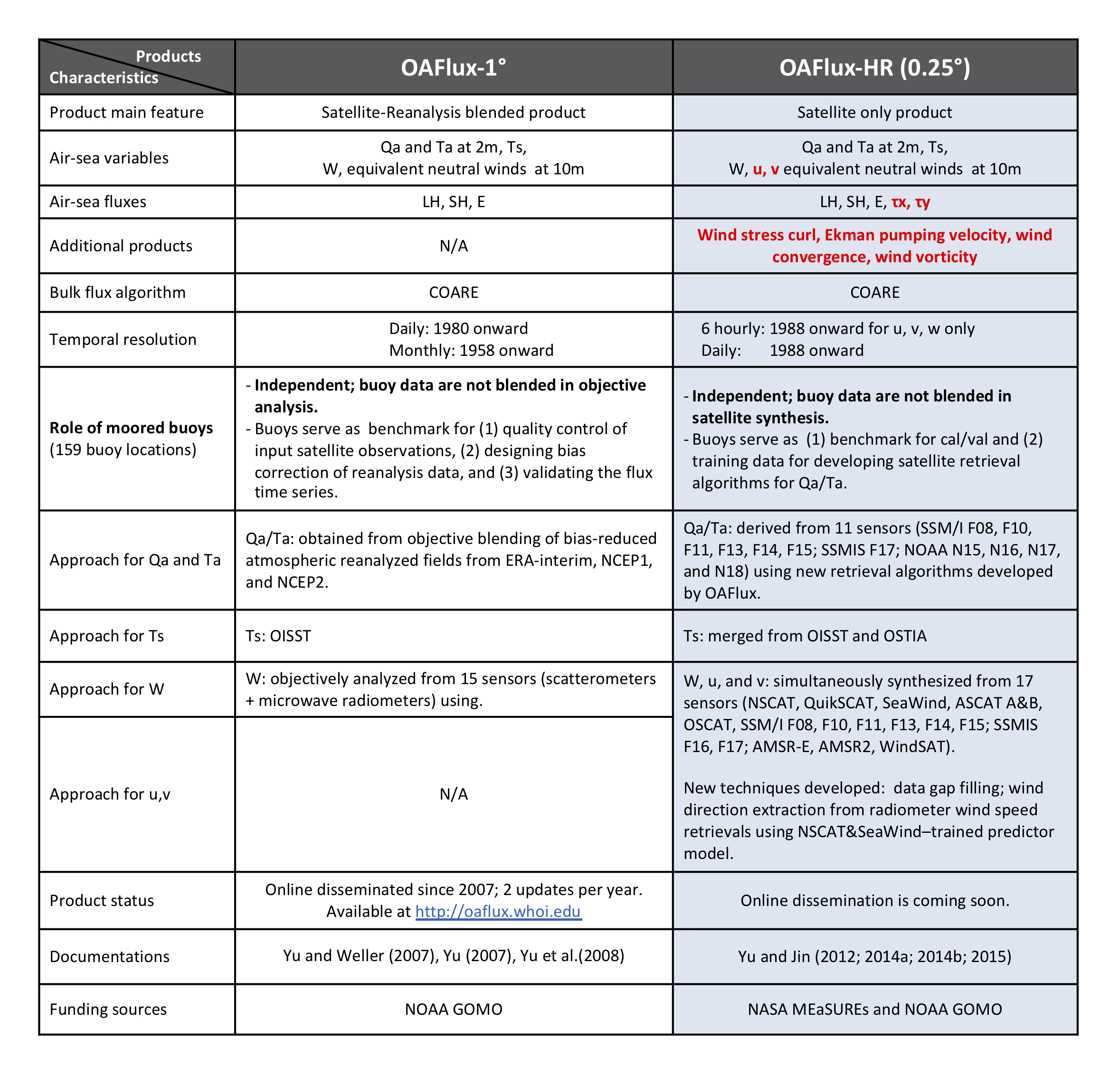 Table 1. Methods used in developing OAFlux 1 and 0.25 products