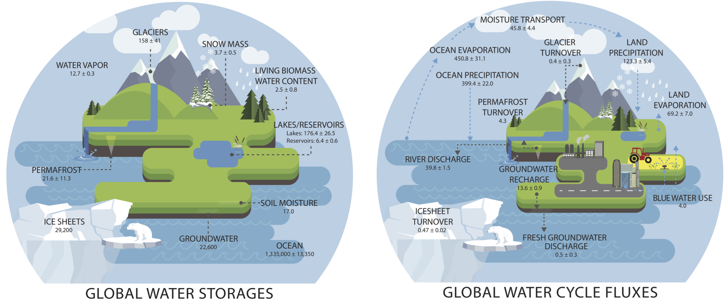 (left) Observed estimates of global water cycle storages (in 103 km3) and their uncertainties. (right) Observed estimates of annual global water cycle fluxes (in 103 km3) and their trends. 