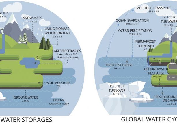 (left) Observed estimates of global water cycle storages (in 103 km3) and their uncertainties. (right) Observed estimates of annual global water cycle fluxes (in 103 km3) and their trends. 